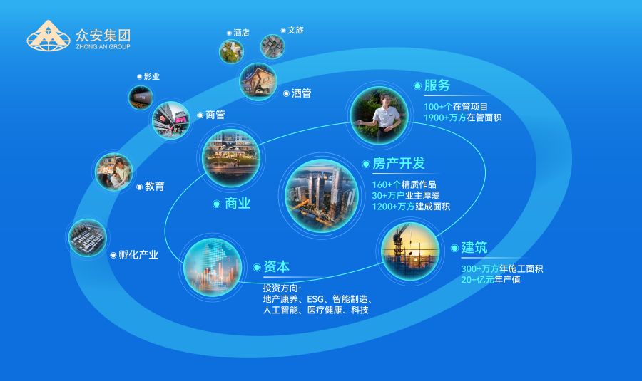 眾安集團(tuán)“橫向融通·縱向貫通”產(chǎn)業(yè)布局示意圖.jpg